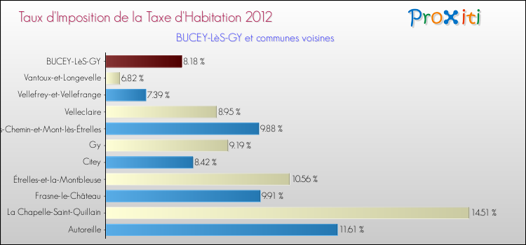 Taux d'imposition de la taxe d'habitation 2012 pour BUCEY-LèS-GY et les communes proches Comparaison des taux d'imposition de la taxe d'habitation 2012 pour BUCEY-LèS-GY et les communes voisines