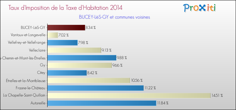 Taux d'imposition de la taxe d'habitation 2014 pour BUCEY-LèS-GY et les communes proches Comparaison des taux d'imposition de la taxe d'habitation 2014 pour BUCEY-LèS-GY et les communes voisines