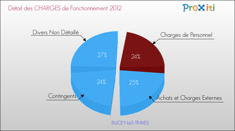 Décomposition des Charges de Fonctionnement 2012 de la commune de BUCEY-LèS-TRAVES Charges de Fonctionnement 2012 pour la commune de BUCEY-LèS-TRAVES