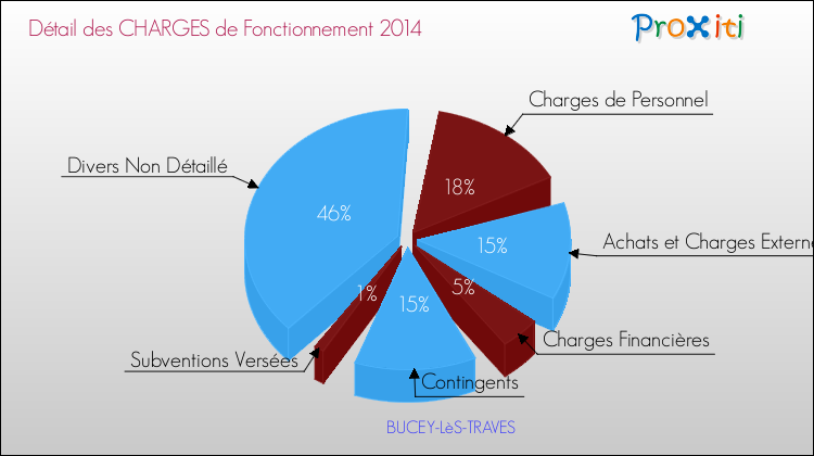 Décomposition des Charges de Fonctionnement 2014 de la commune de BUCEY-LèS-TRAVES Charges de Fonctionnement 2014 pour la commune de BUCEY-LèS-TRAVES