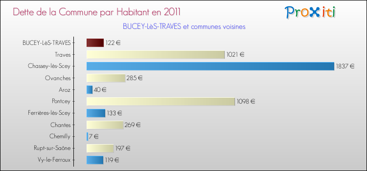 Dette par habitant de la commune en 2011 pour BUCEY-LèS-TRAVES et les communes proches Comparaison de la dette par habitant de la commune en 2011 pour BUCEY-LèS-TRAVES et les communes voisines