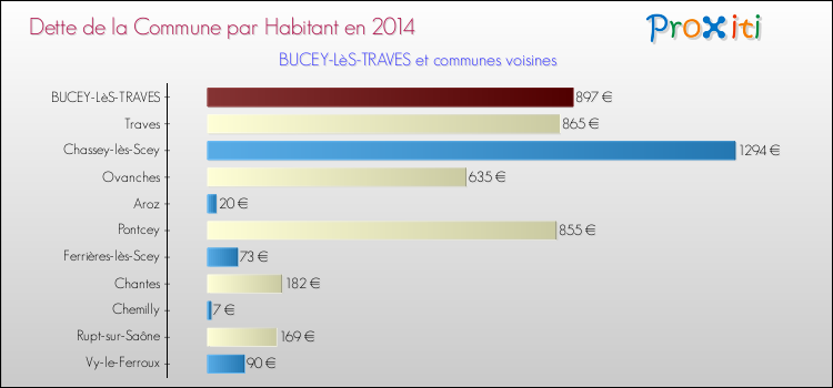 Dette par habitant de la commune en 2014 pour BUCEY-LèS-TRAVES et les communes proches Comparaison de la dette par habitant de la commune en 2014 pour BUCEY-LèS-TRAVES et les communes voisines
