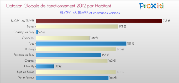Montant des dotations globales de fonctionnement DGF par Habitant pour BUCEY-LèS-TRAVES et les communes proches Comparaison des des dotations globales de fonctionnement DGF par habitant pour BUCEY-LèS-TRAVES et les communes voisines
