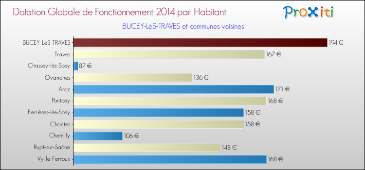 Montant des dotations globales de fonctionnement DGF par Habitant pour BUCEY-LèS-TRAVES et les communes proches en 2014. Comparaison des des dotations globales de fonctionnement DGF par habitant pour BUCEY-LèS-TRAVES et les communes voisines en 2014.