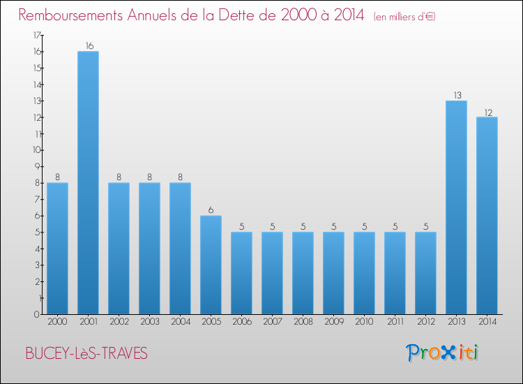 Evolution de l'annuité de la dette pour la commune de BUCEY-LèS-TRAVES de 2000 à 2014 Annuités de la dette pour BUCEY-LèS-TRAVES de 2000 à 2014