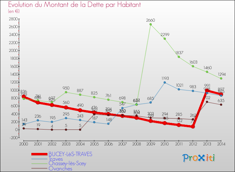Evolution de la dette par habitant pour la commune de BUCEY-LèS-TRAVES et les communes proches de 2000 à 2014 Comparaison de la dette par habitant pour BUCEY-LèS-TRAVES et les communes voisines de 2000 à 2014