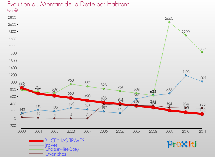 Evolution de la dette par habitant pour la commune de BUCEY-LèS-TRAVES et les communes proches Comparaison de la dette par habitant pour BUCEY-LèS-TRAVES et les communes voisines