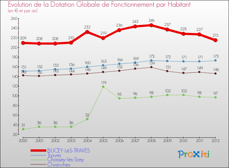 Evolution et montant de la dotation globale de fonctionnement par Habitant pour BUCEY-LèS-TRAVES et les communes proches Comparaison des dotations globales de fonctionnement par habitant pour BUCEY-LèS-TRAVES et les communes voisines