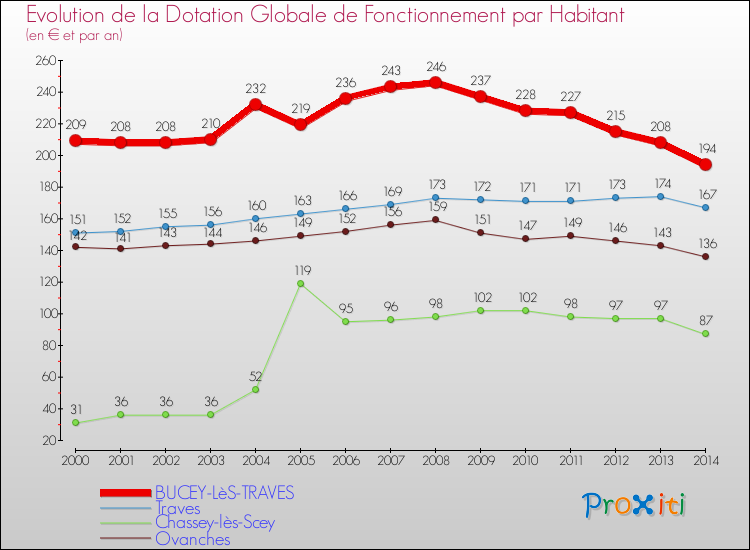 Evolution et montant de la dotation globale de fonctionnement par Habitant pour BUCEY-LèS-TRAVES et les communes proches de 2000 à 2014. Comparaison des dotations globales de fonctionnement par habitant pour BUCEY-LèS-TRAVES et les communes voisines de 2000 à 2014.