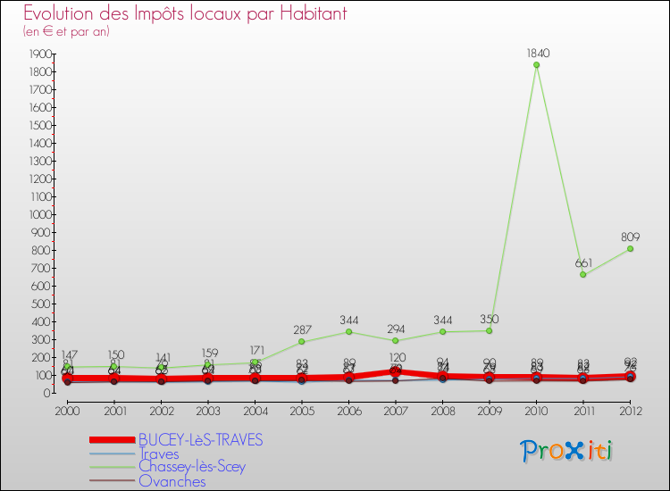 Evolution et montant des impôts locaux par Habitant pour BUCEY-LèS-TRAVES et les communes proches Comparaison des impôts locaux par habitant pour BUCEY-LèS-TRAVES et les communes voisines