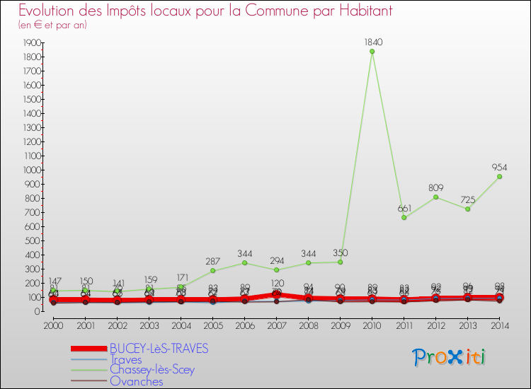 Evolution et montant des impôts locaux par Habitant pour BUCEY-LèS-TRAVES et les communes proches de 2000 à 2014 Comparaison des impôts locaux par habitant pour BUCEY-LèS-TRAVES et les communes voisines de 2000 à 2014