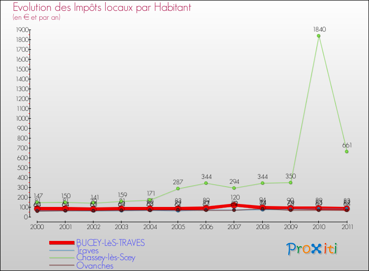 Evolution et montant des impôts locaux par Habitant pour BUCEY-LèS-TRAVES et les communes proches Comparaison des impôts locaux par habitant pour BUCEY-LèS-TRAVES et les communes voisines