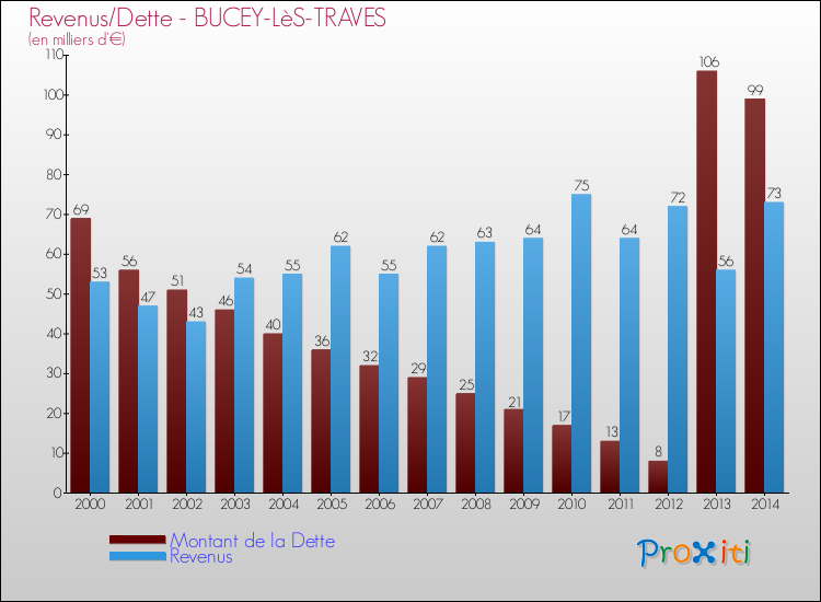 Evolution comparée de la dette et des revenus pour la commune de BUCEY-LèS-TRAVES de 2000 à 2014 Comparaison de la dette et des revenus pour BUCEY-LèS-TRAVES de 2000 à 2014