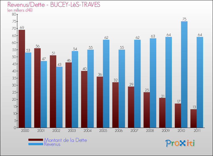 Evolution comparée de la dette et des revenus pour la commune de BUCEY-LèS-TRAVES de 2000 à 2011 Comparaison de la dette et des revenus pour BUCEY-LèS-TRAVES de 2000 à 2011