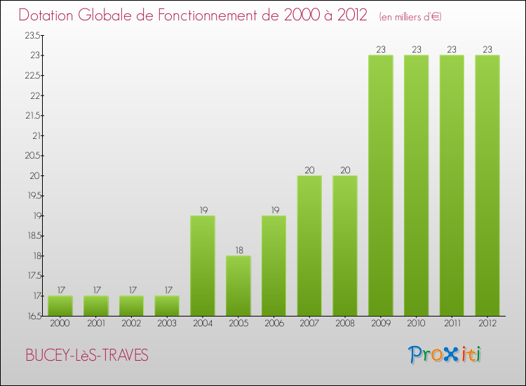 Evolution du montant de la Dotation Globale de Fonctionnement pour la commune de BUCEY-LèS-TRAVES de 2000 à 2012 Evolution du montant de la Dotation Globale de Fonctionnement pour BUCEY-LèS-TRAVES de 2000 à 2012