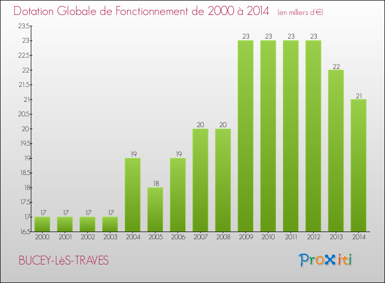 Evolution du montant de la Dotation Globale de Fonctionnement pour la commune de BUCEY-LèS-TRAVES de 2000 à 2014 Evolution du montant de la Dotation Globale de Fonctionnement pour BUCEY-LèS-TRAVES de 2000 à 2014