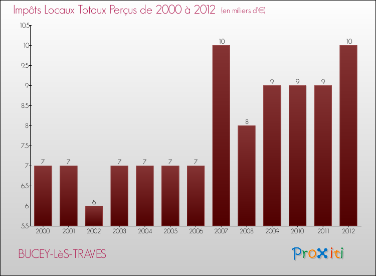 Evolution des Impôts Locaux pour la commune de BUCEY-LèS-TRAVES de 2000 à 2012 Evolution des Impôts Locaux pour BUCEY-LèS-TRAVES de 2000 à 2012