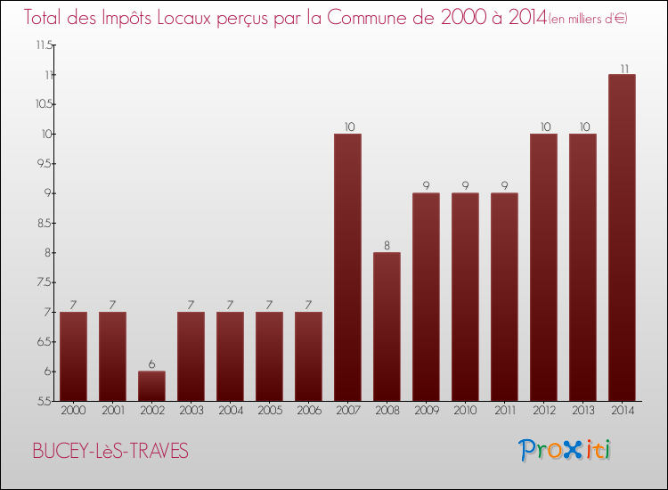 Evolution des Impôts Locaux pour la commune de BUCEY-LèS-TRAVES de 2000 à 2014 Evolution des Impôts Locaux pour BUCEY-LèS-TRAVES de 2000 à 2014