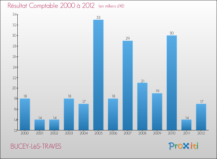 Evolution du résultat comptable pour la commune de BUCEY-LèS-TRAVES de 2000 à 2012 Evolution du résultat comptable pour BUCEY-LèS-TRAVES de 2000 à 2012