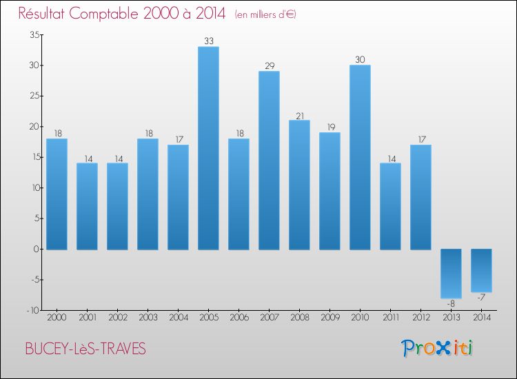 Evolution du résultat comptable pour la commune de BUCEY-LèS-TRAVES de 2000 à 2014 Evolution du résultat comptable pour BUCEY-LèS-TRAVES de 2000 à 2014