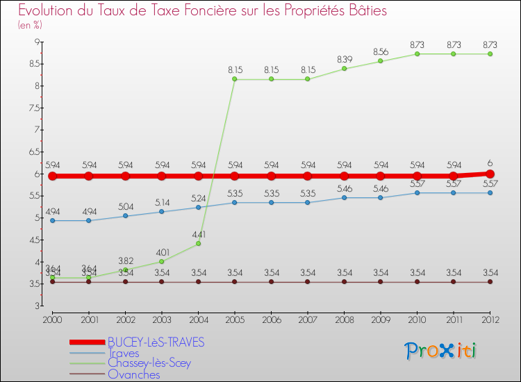 Evolution du taux de la taxe foncière sur le bati pour BUCEY-LèS-TRAVES et les communes proches de 2000 à 2012 Comparaison des taux de taxe foncière sur le bati pour BUCEY-LèS-TRAVES et les communes voisines de 2000 à 2012