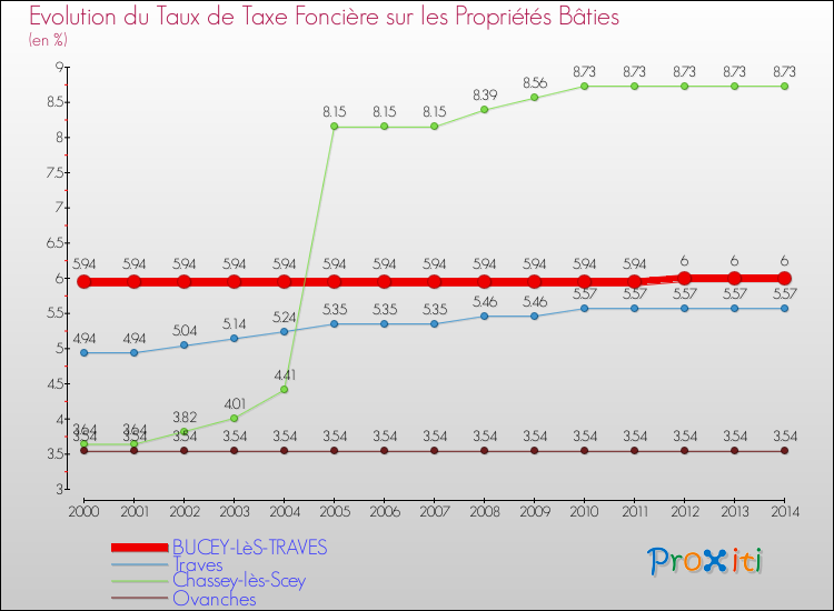 Evolution du taux de la taxe foncière sur le bati pour BUCEY-LèS-TRAVES et les communes proches de 2000 à 2014 Comparaison des taux de taxe foncière sur le bati pour BUCEY-LèS-TRAVES et les communes voisines de 2000 à 2014