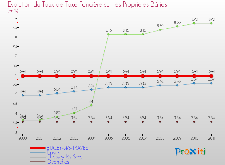 Evolution du taux de la taxe foncière sur le bati pour BUCEY-LèS-TRAVES et les communes proches Comparaison des taux de taxe foncière sur le bati pour BUCEY-LèS-TRAVES et les communes voisines