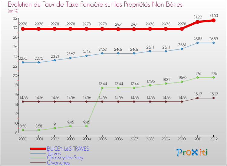 Evolution du taux de la taxe foncière sur les immeubles et terrains non batis pour BUCEY-LèS-TRAVES et les communes proches de 2000 à 2012 Comparaison des taux de la taxe foncière sur les immeubles et terrains non batis pour BUCEY-LèS-TRAVES et les communes voisines de 2000 à 2012
