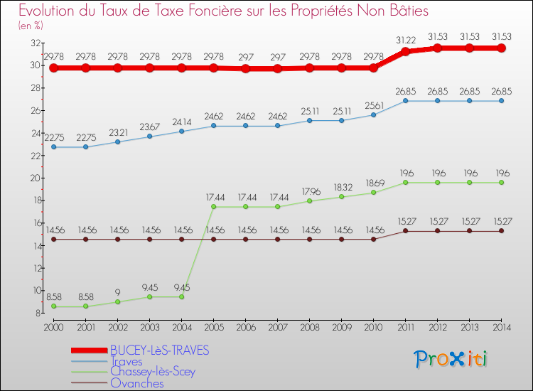 Evolution du taux de la taxe foncière sur les immeubles et terrains non batis pour BUCEY-LèS-TRAVES et les communes proches de 2000 à 2014 Comparaison des taux de la taxe foncière sur les immeubles et terrains non batis pour BUCEY-LèS-TRAVES et les communes voisines de 2000 à 2014