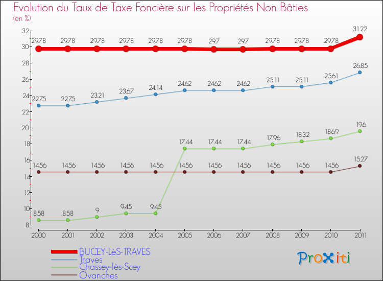 Evolution du taux de la taxe foncière sur les immeubles et terrains non batis pour BUCEY-LèS-TRAVES et les communes proches Comparaison des taux de la taxe foncière sur les immeubles et terrains non batis pour BUCEY-LèS-TRAVES et les communes voisines