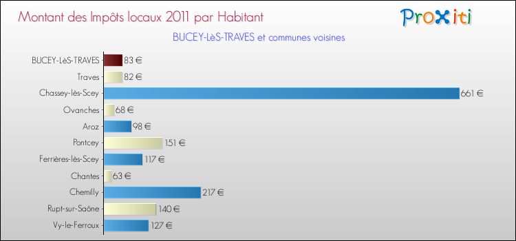 Montant des impôts locaux par Habitant pour BUCEY-LèS-TRAVES et les communes proches Comparaison des impôts locaux par habitant pour BUCEY-LèS-TRAVES et les communes voisines