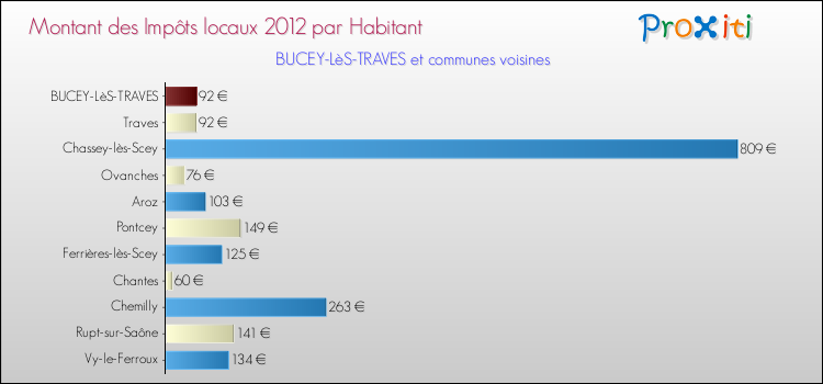Montant des impôts locaux par Habitant pour BUCEY-LèS-TRAVES et les communes proches Comparaison des impôts locaux par habitant pour BUCEY-LèS-TRAVES et les communes voisines