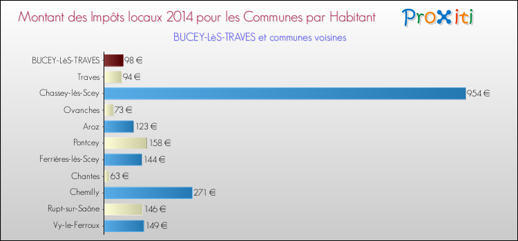Montant des impôts locaux par Habitant pour BUCEY-LèS-TRAVES et les communes proches en 2014 Comparaison des impôts locaux par habitant pour BUCEY-LèS-TRAVES et les communes voisines en 2014