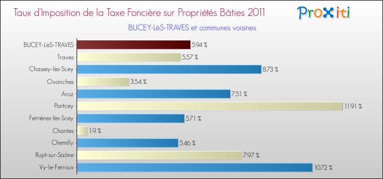 Taux d'imposition de la taxe foncière sur le bati 2011 pour BUCEY-LèS-TRAVES et les communes proches Comparaison des taux d'imposition de la taxe foncière sur le bati 2011 pour BUCEY-LèS-TRAVES et les communes voisines
