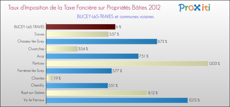 Taux d'imposition de la taxe foncière sur le bati 2012 pour BUCEY-LèS-TRAVES et les communes proches Comparaison des taux d'imposition de la taxe foncière sur le bati 2012 pour BUCEY-LèS-TRAVES et les communes voisines