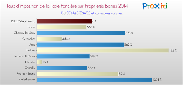 Taux d'imposition de la taxe foncière sur le bati 2014 pour BUCEY-LèS-TRAVES et les communes proches Comparaison des taux d'imposition de la taxe foncière sur le bati 2014 pour BUCEY-LèS-TRAVES et les communes voisines
