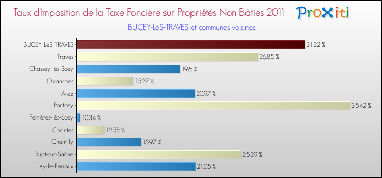 Taux d'imposition de la taxe foncière sur les immeubles et terrains non batis 2011 pour BUCEY-LèS-TRAVES et les communes proches Comparaison des taux d'imposition de la taxe foncière sur les immeubles et terrains non batis 2011 pour BUCEY-LèS-TRAVES et les communes voisines