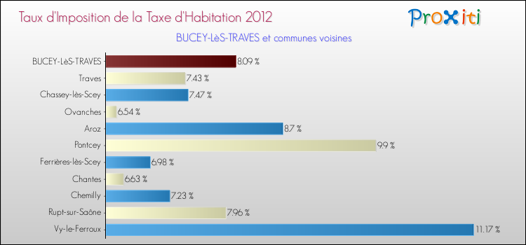 Taux d'imposition de la taxe d'habitation 2012 pour BUCEY-LèS-TRAVES et les communes proches Comparaison des taux d'imposition de la taxe d'habitation 2012 pour BUCEY-LèS-TRAVES et les communes voisines