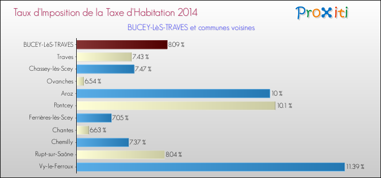 Taux d'imposition de la taxe d'habitation 2014 pour BUCEY-LèS-TRAVES et les communes proches Comparaison des taux d'imposition de la taxe d'habitation 2014 pour BUCEY-LèS-TRAVES et les communes voisines