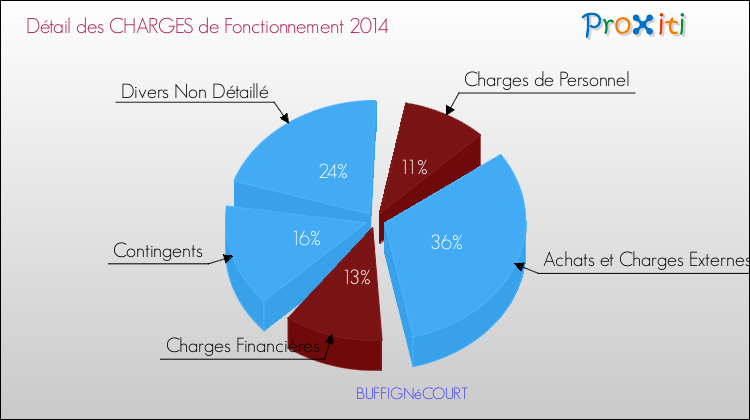 Décomposition des Charges de Fonctionnement 2014 de la commune de BUFFIGNéCOURT Charges de Fonctionnement 2014 pour la commune de BUFFIGNéCOURT