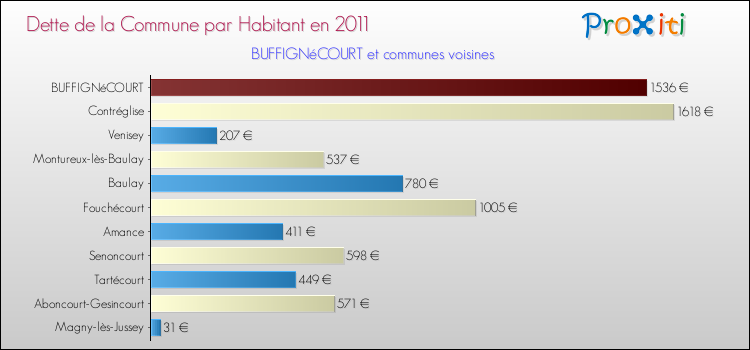 Dette par habitant de la commune en 2011 pour BUFFIGNéCOURT et les communes proches Comparaison de la dette par habitant de la commune en 2011 pour BUFFIGNéCOURT et les communes voisines