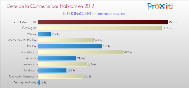 Dette par habitant de la commune en 2012 pour BUFFIGNéCOURT et les communes proches Comparaison de la dette par habitant de la commune en 2012 pour BUFFIGNéCOURT et les communes voisines