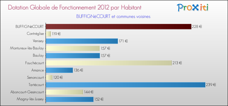 Montant des dotations globales de fonctionnement DGF par Habitant pour BUFFIGNéCOURT et les communes proches Comparaison des des dotations globales de fonctionnement DGF par habitant pour BUFFIGNéCOURT et les communes voisines