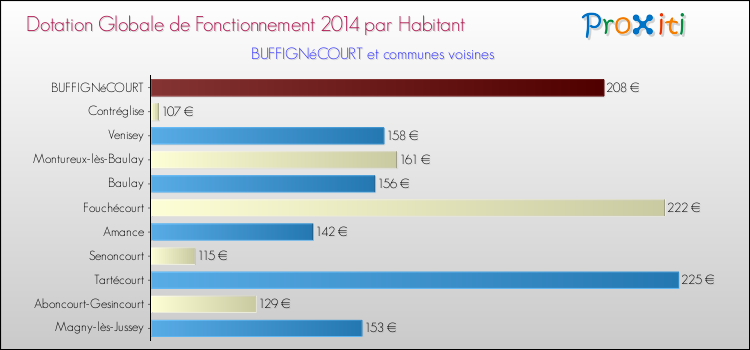 Montant des dotations globales de fonctionnement DGF par Habitant pour BUFFIGNéCOURT et les communes proches en 2014. Comparaison des des dotations globales de fonctionnement DGF par habitant pour BUFFIGNéCOURT et les communes voisines en 2014.
