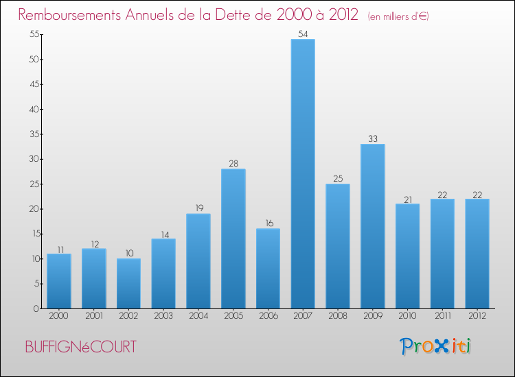 Evolution de l'annuité de la dette pour la commune de BUFFIGNéCOURT de 2000 à 2012 Annuités de la dette pour BUFFIGNéCOURT de 2000 à 2012