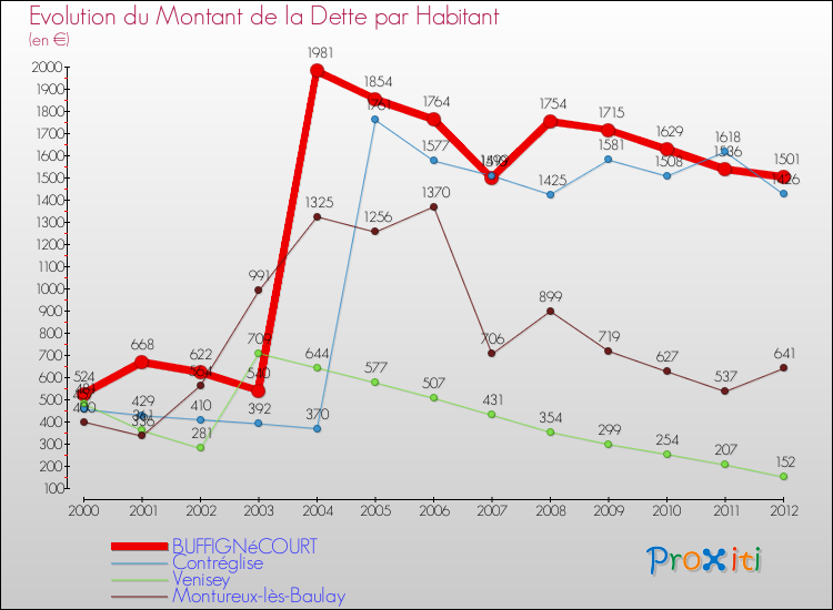 Evolution de la dette par habitant pour la commune de BUFFIGNéCOURT et les communes proches de 2000 à 2012 Comparaison de la dette par habitant pour BUFFIGNéCOURT et les communes voisines de 2000 à 2012
