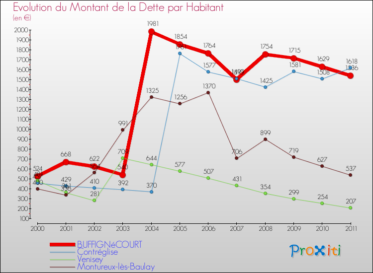 Evolution de la dette par habitant pour la commune de BUFFIGNéCOURT et les communes proches Comparaison de la dette par habitant pour BUFFIGNéCOURT et les communes voisines