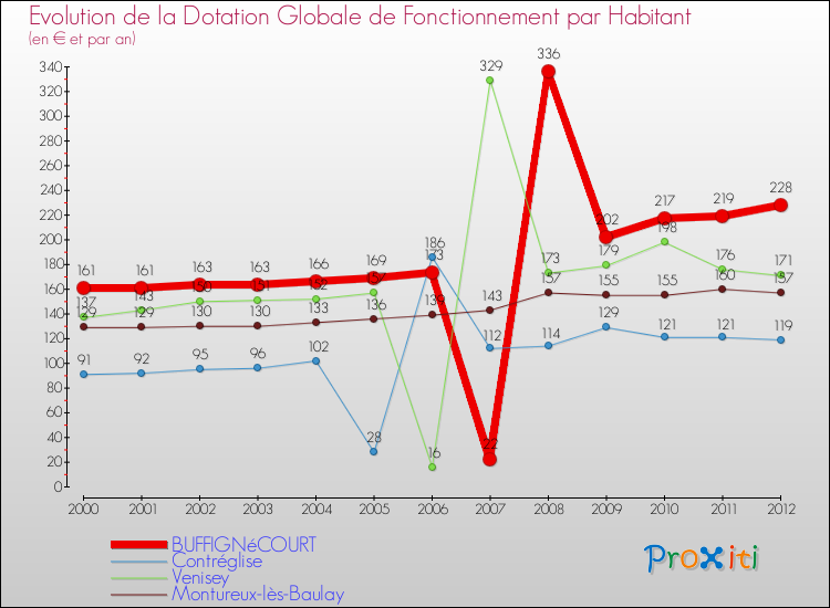 Evolution et montant de la dotation globale de fonctionnement par Habitant pour BUFFIGNéCOURT et les communes proches Comparaison des dotations globales de fonctionnement par habitant pour BUFFIGNéCOURT et les communes voisines