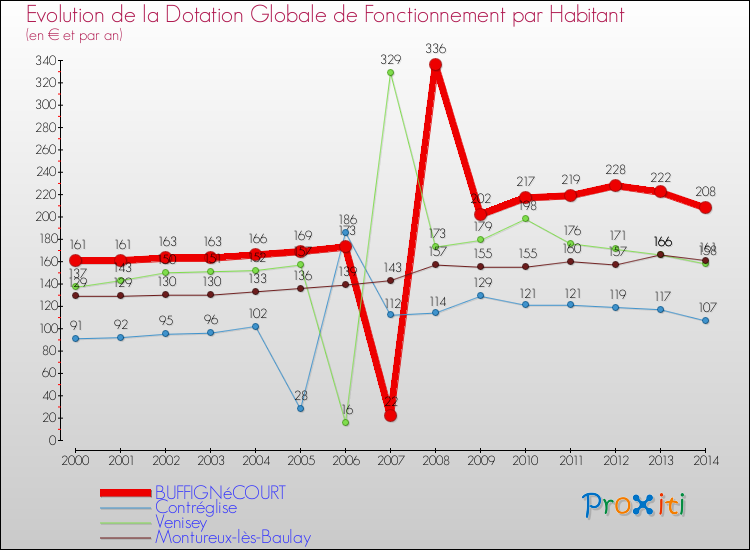 Evolution et montant de la dotation globale de fonctionnement par Habitant pour BUFFIGNéCOURT et les communes proches de 2000 à 2014. Comparaison des dotations globales de fonctionnement par habitant pour BUFFIGNéCOURT et les communes voisines de 2000 à 2014.