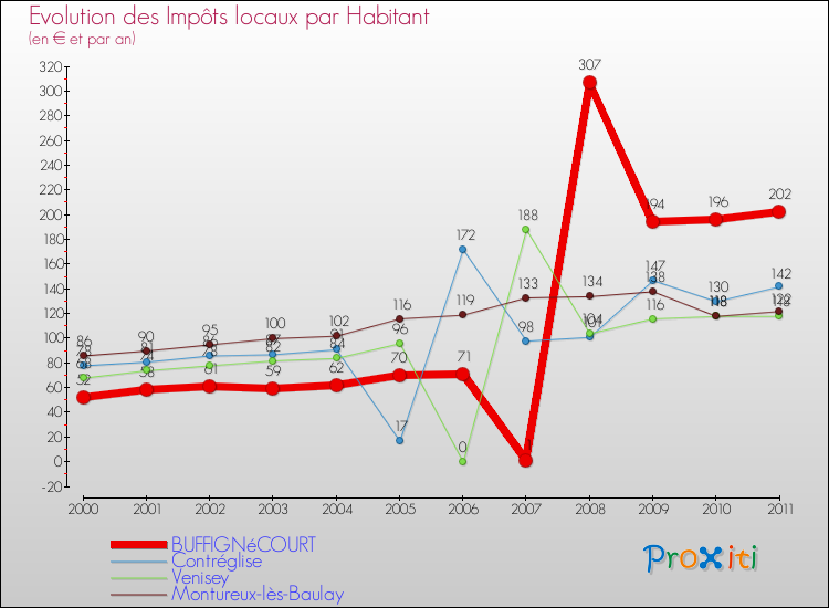 Evolution et montant des impôts locaux par Habitant pour BUFFIGNéCOURT et les communes proches Comparaison des impôts locaux par habitant pour BUFFIGNéCOURT et les communes voisines
